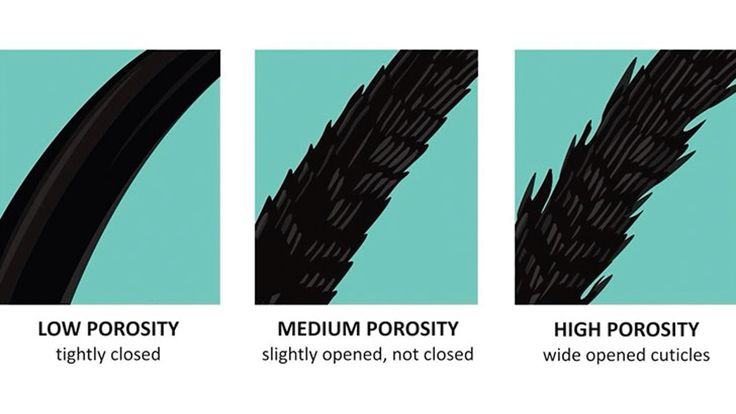 Illustration showing how hair cuticles affect hair porosity.